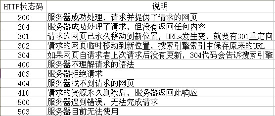 合肥網(wǎng)站建設HTTP狀態(tài)碼圖片說明！